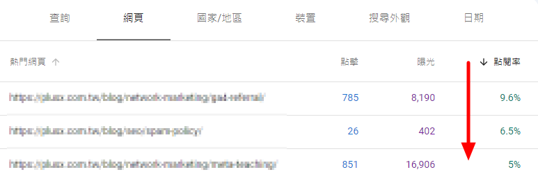 如何優化網站 SEO？Google 關鍵字排名提升方法！在 Search Console 找到點閱率高的頁面進行優化