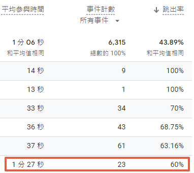 如何優化網站 SEO？Google 關鍵字排名提升方法！在 GA4 中，找到平均參與時間高，跳出率也高的頁面