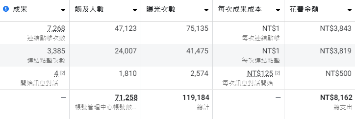 Meta 廣告投放（關於觸及與曝光的差異）