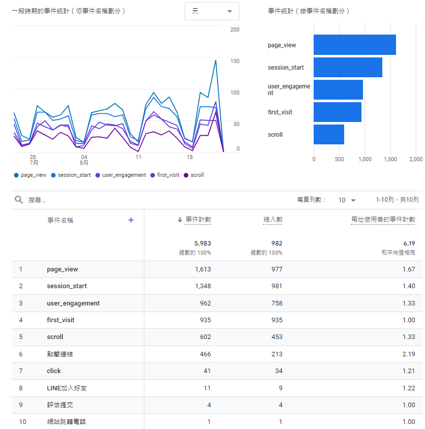 GA4 報表的事件計數