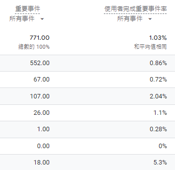 GA4 網站頁面 轉換率