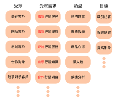 撰寫文章的要點