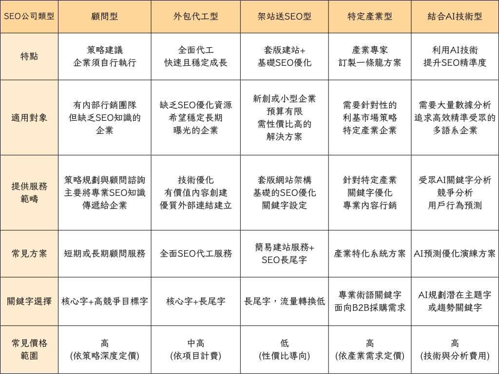 台灣SEO公司類型比較表