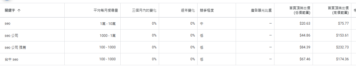 使用google關鍵字工具可以了解關鍵字的平均每月搜尋量