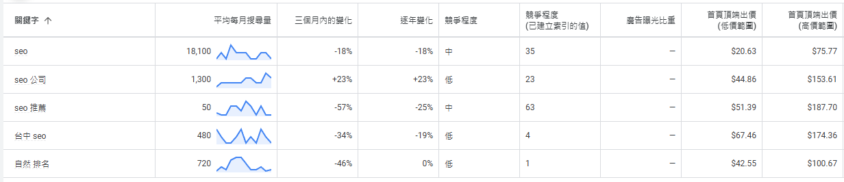 google關鍵字廣告中的關鍵字規劃工具可以了解過去的關鍵字平均月搜尋量是多少