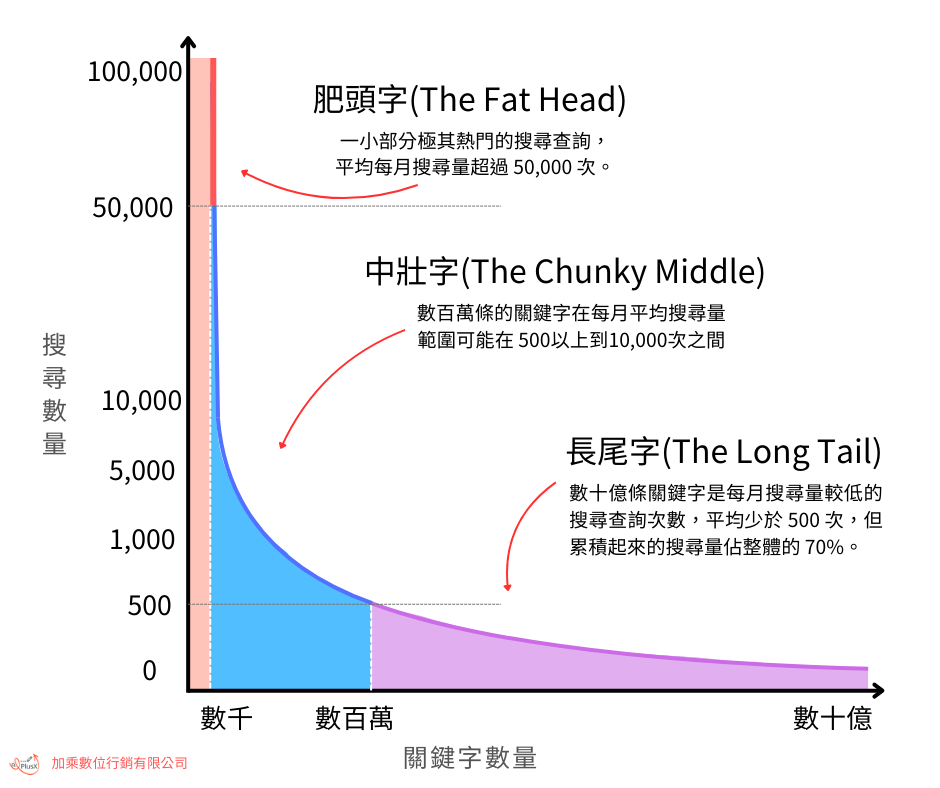 台灣SEO關鍵字搜尋需求曲線