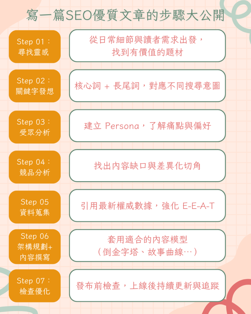 寫一篇seo優質文章的步驟大公開