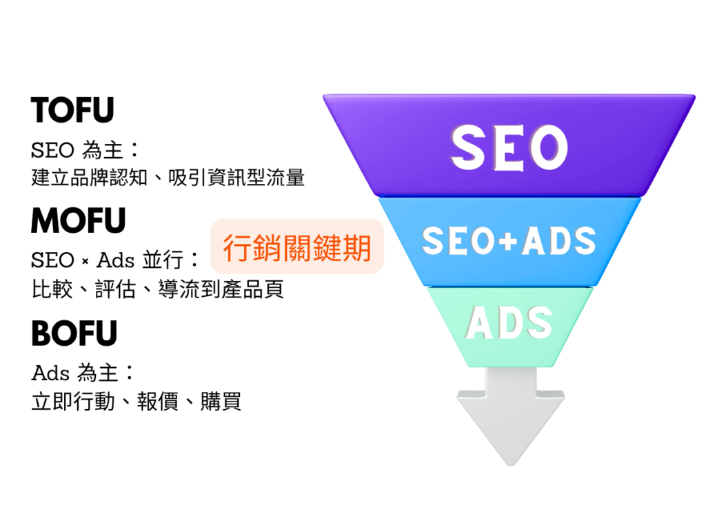以 TOFU/MOFU/BOFU 的視角，解構雙方的分工與行銷位置，並解釋為何兩者搭配能創造更高的轉換效率與更低的獲客成本