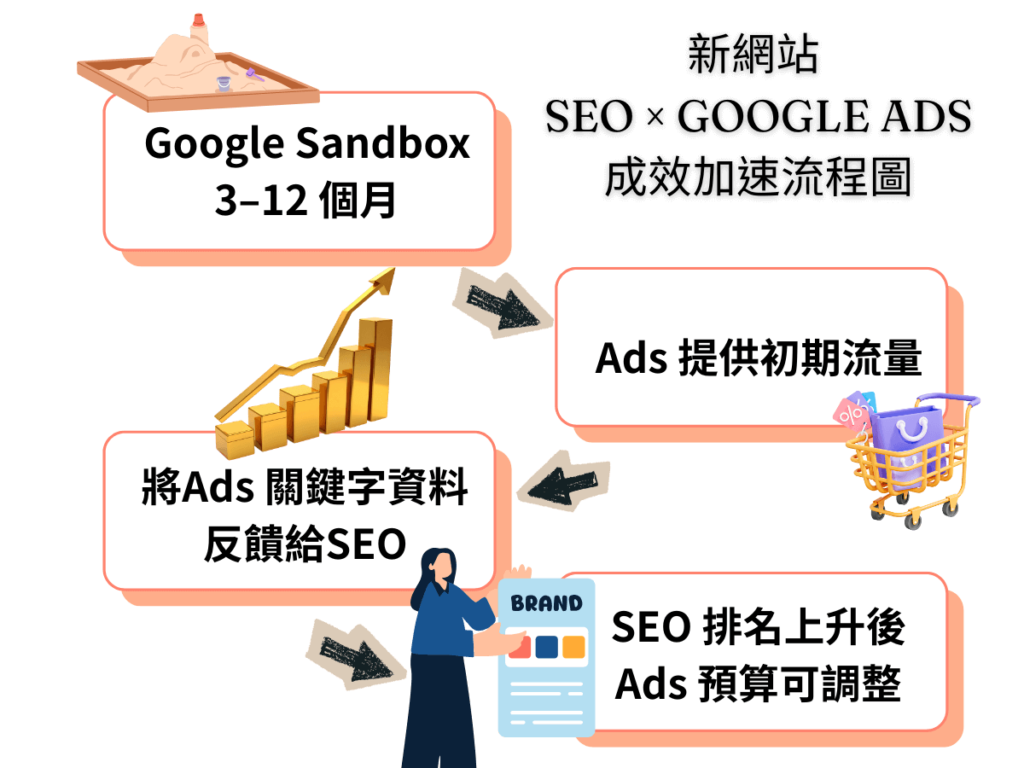 新站的最佳策略不是「等 SEO 發酵」，而是透過 Ads 撐起初期流量，並把 Ads 數據回饋給 SEO，使後續優化更快、更準