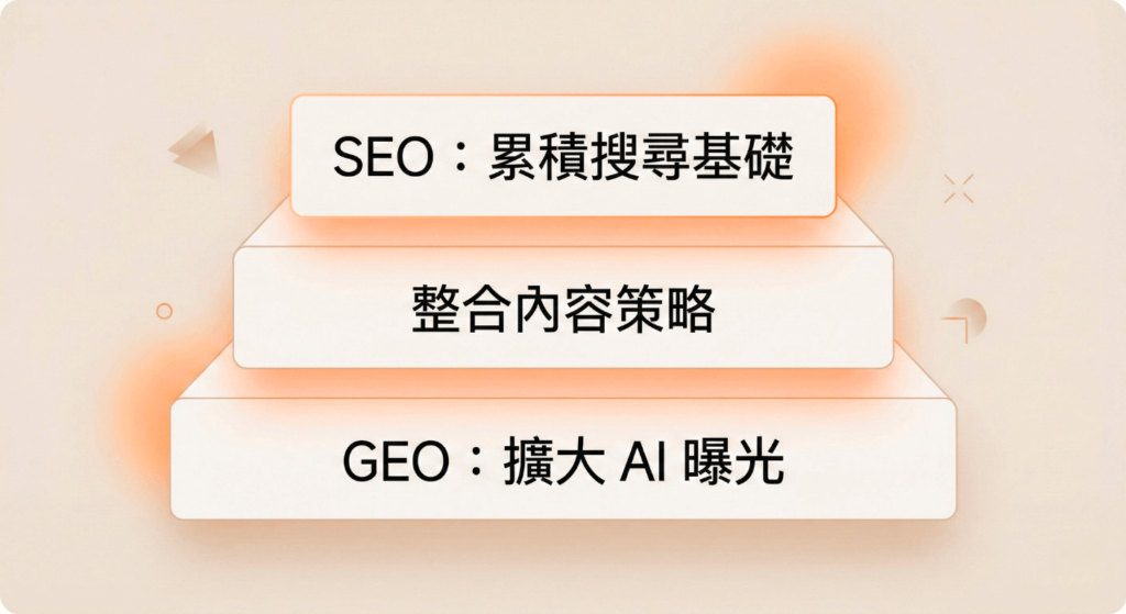 SEO累積搜尋基礎後GEO擴大曝光