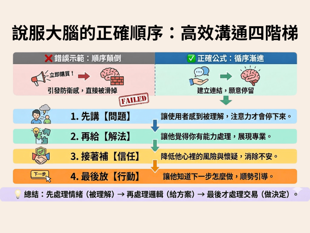 說服大腦的正確順序