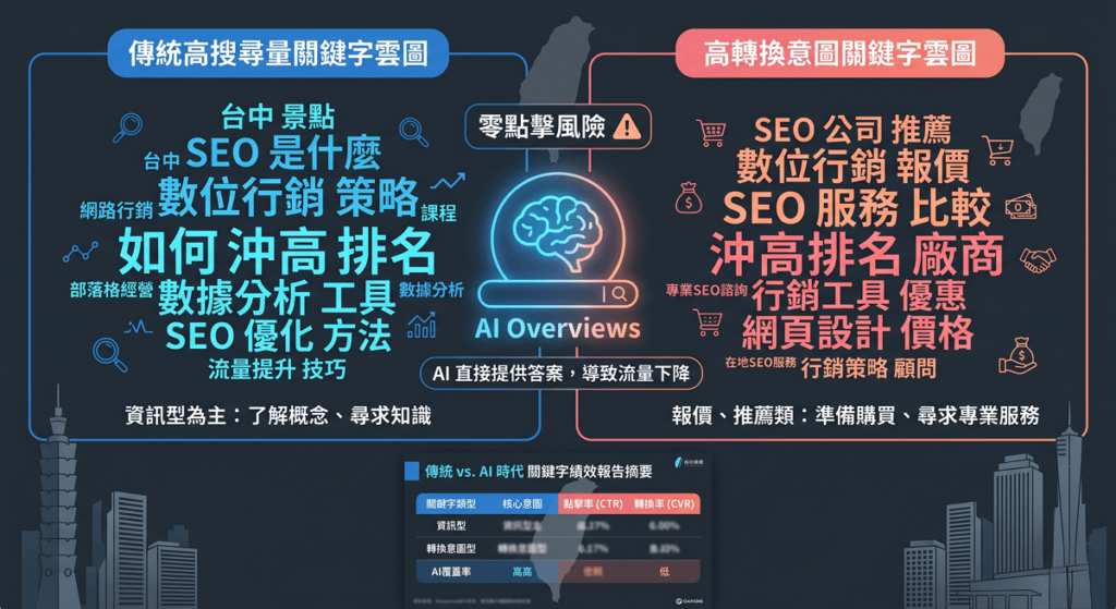 他們明確強化「有用性」與意圖匹配，AI Overviews優先吃掉資訊型流量。過去那種純追搜尋量的老方法，已讓許多台灣網站陷入「流量英雄、業績零蛋」的窘境，勢必需要調整觀念，和改變行銷方式。