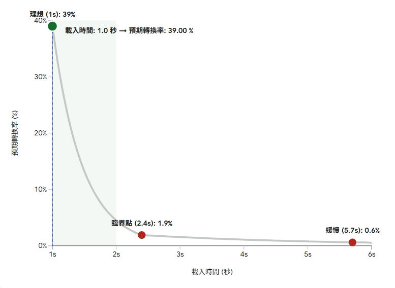 根據權威機構 Portent 的最新測試，載入速度與轉換率（Conversion Rate）呈現極度陡峭的衰退曲線。