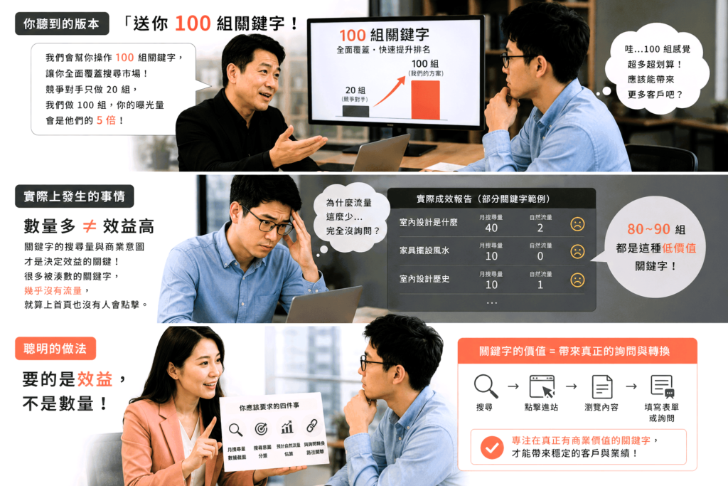 關鍵字的數量從來不是重點，關鍵字的搜尋量與商業意圖才是評估核心。