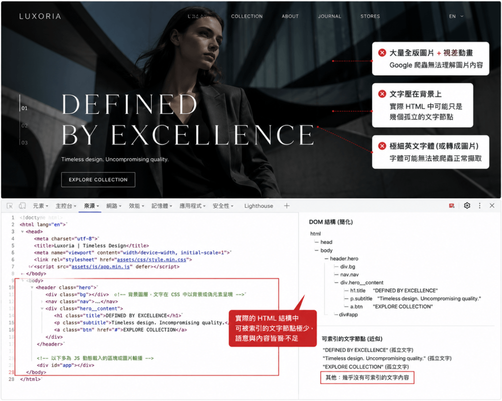爬蟲不看畫面，它讀 DOM 結構，它需要能夠被索引的 HTML 文字節點，需要帶有語意的標題層級，需要替代文字描述圖片的內容。