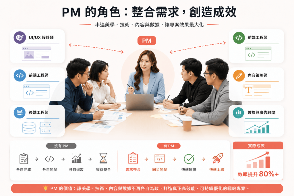 PM來執行整合需求創造成效。