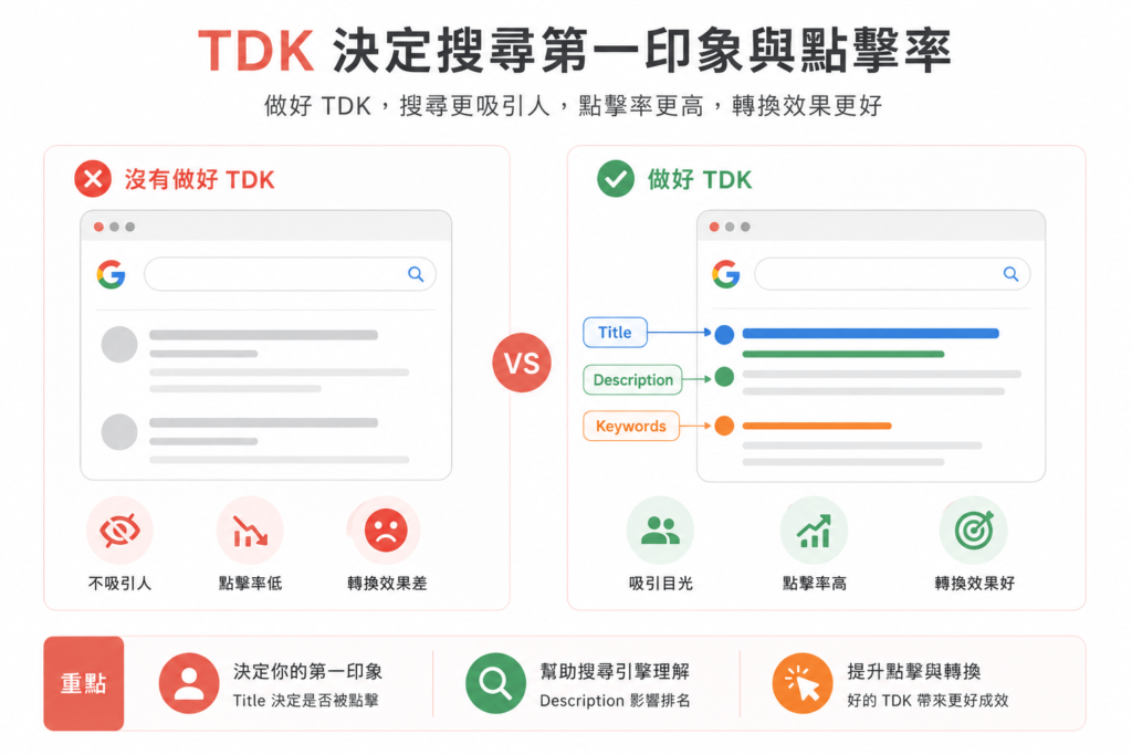 TDK決定搜尋第一印象與點擊率。