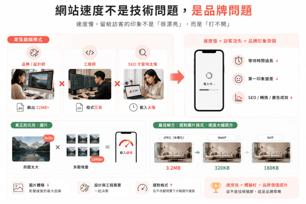 網站速度不是技術問題，是品牌問題