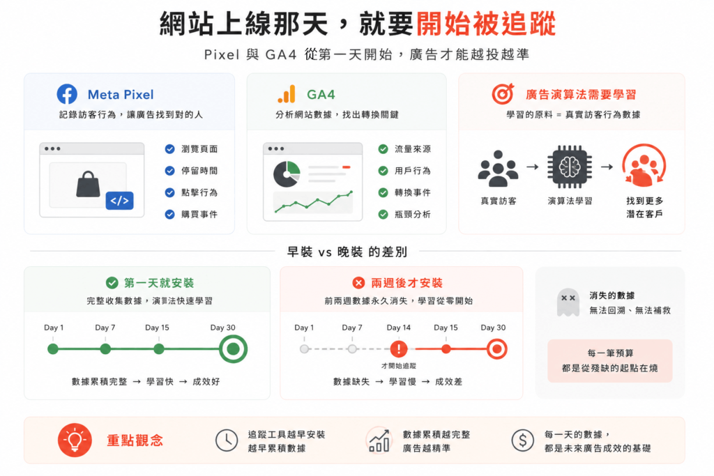 網站上線那天就要開始被追蹤，廣告才能越投越準。