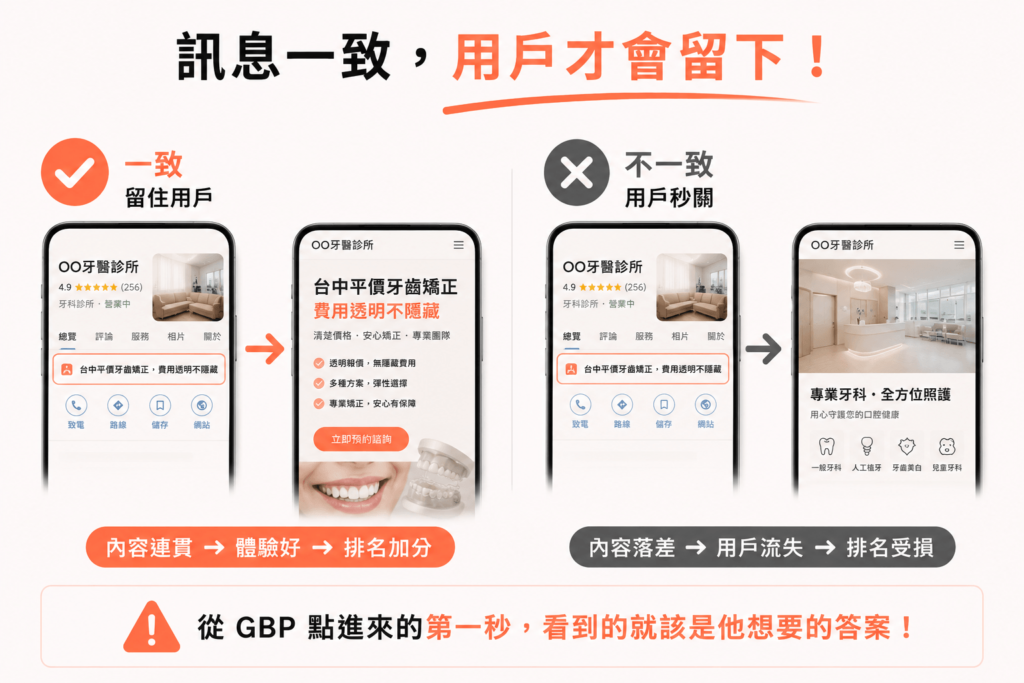訊息一致，用戶才會留下。