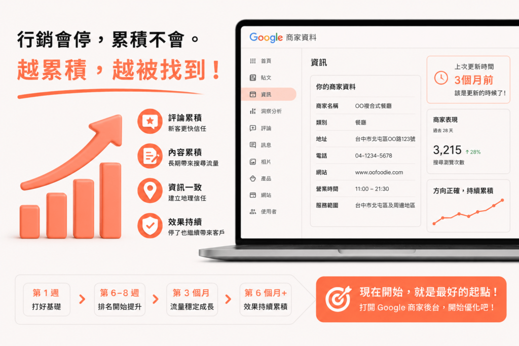 GBP 優化的效果需要六到八週才會開始反映在排名和流量數字上。