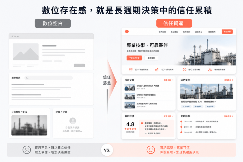 數位存在感，就是長週期決策中的信任累積。