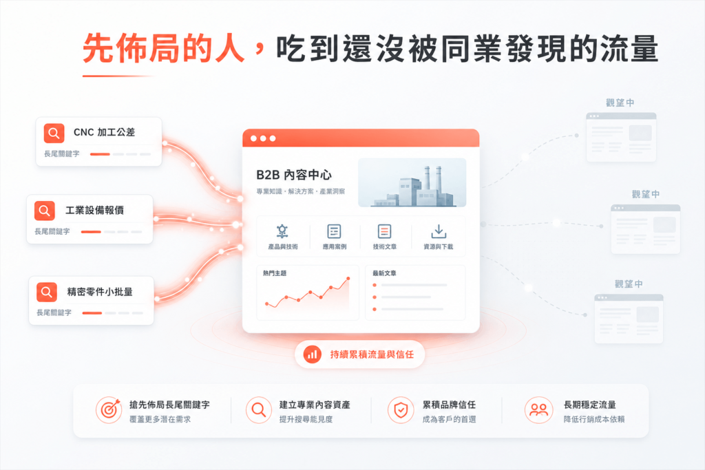 先佈局的人，吃到的是還沒被同業發現的流量。