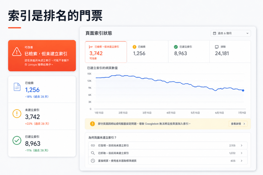 索引是排名的門票