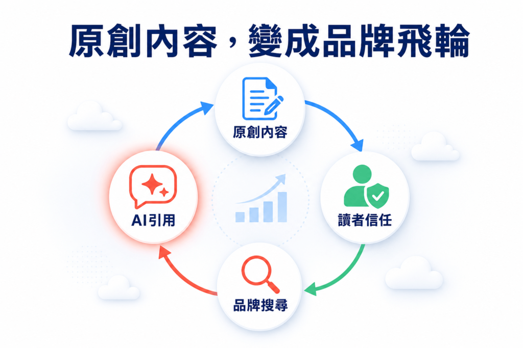 原創內容帶來讀者信任，累積成品牌搜尋與AI引用，換來更多曝光