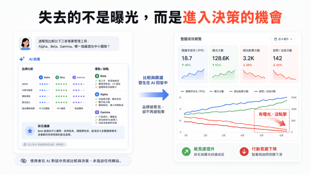 失去的不是曝光，而是進入決策的機會