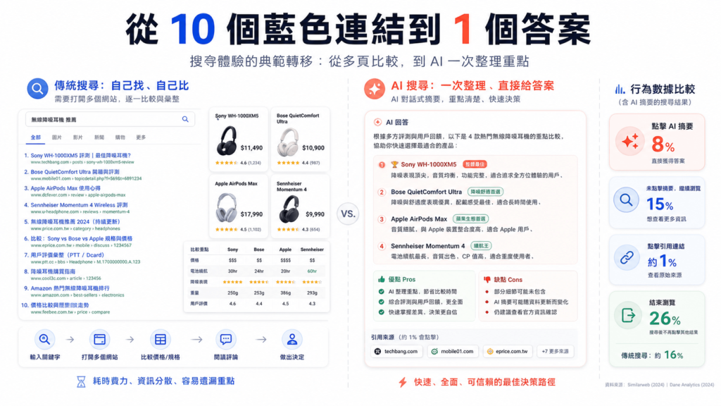AI 折疊了客戶原本在網站上完成的比較過程