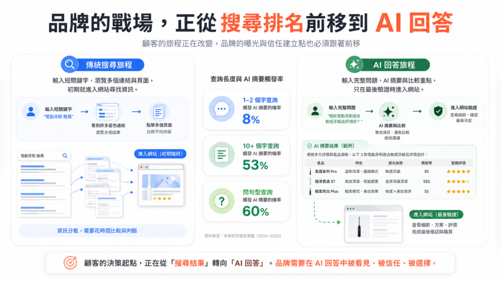 品牌的戰場，正從搜尋排名前移到 AI 回答