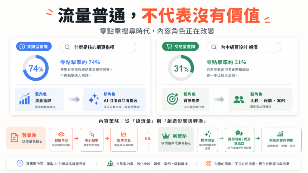 入門文章轉為爭取 AI 引用，比較型、報價型、案例型內容成為進站與轉換主力
