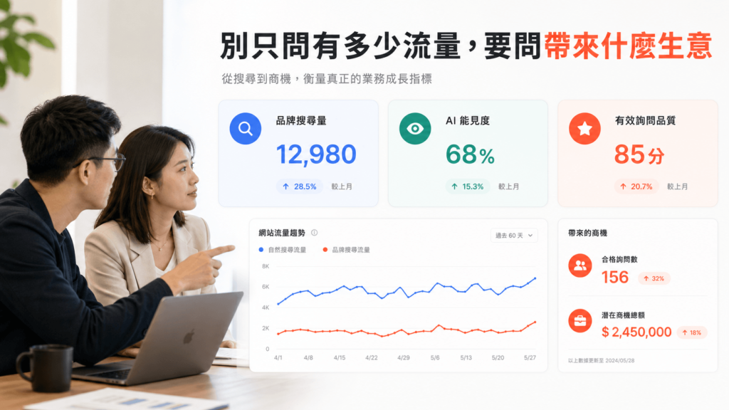 流量即使微幅下降，只要品牌搜尋與有效詢問提升，策略仍可能正在生效。