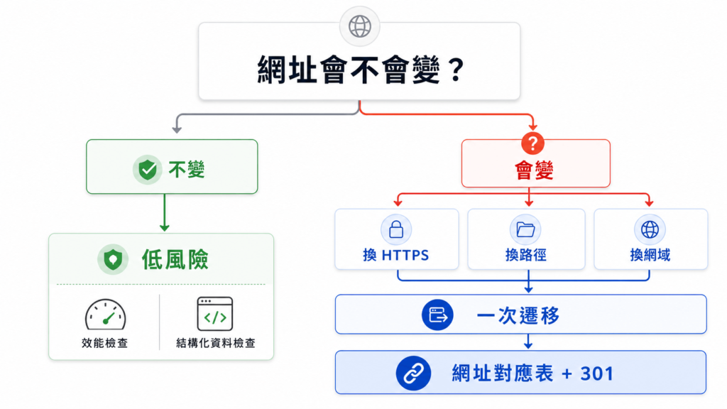 一張簡單的判斷流程圖，從一個問題出發：「這次改版，網址會不會變？」。往「不變」分支導向「低風險，做效能與結構化資料檢查」；往「會變」分支再細分「換 HTTPS／換路徑／換網域」三種，導向「這是一次遷移，需要對應表與 301」。目的在讓讀者用一個問題自我定位，扁平化流程圖