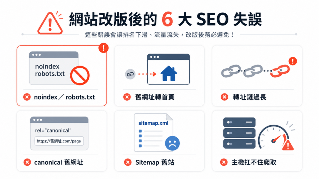 改版後流量下滑最常見的六個原因，六格對齊正文順序：1 測試站 noindex 或 robots.txt 沒移除、2 舊網址全部轉首頁、3 轉址鏈過長、4 canonical 指向舊網址、5 Sitemap 還停在舊站、6 主機扛不住 Googlebot 爬取量。
