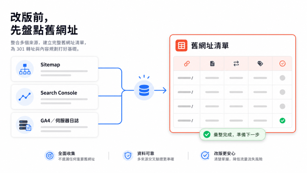 網址盤點的資料來源示意圖，不仿製真實 Google 介面。三個資料來源並列：Sitemap、Search Console 成效報表、GA4 或伺服器日誌，箭頭匯入右方一份「舊網址清單」試算表。