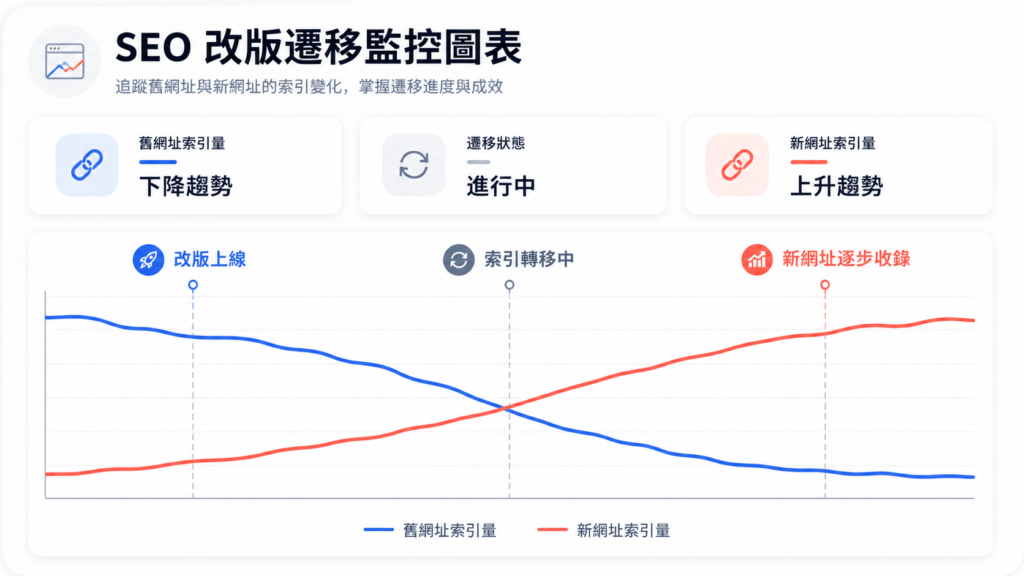 遷移期間新舊 Sitemap 索引此消彼長的折線圖。一條線代表舊網址索引數逐步下降、另一條代表新網址索引數逐步上升，兩線在中段交叉，標示「改版上線」「索引轉移中」「新網址逐步收錄」三個節點。