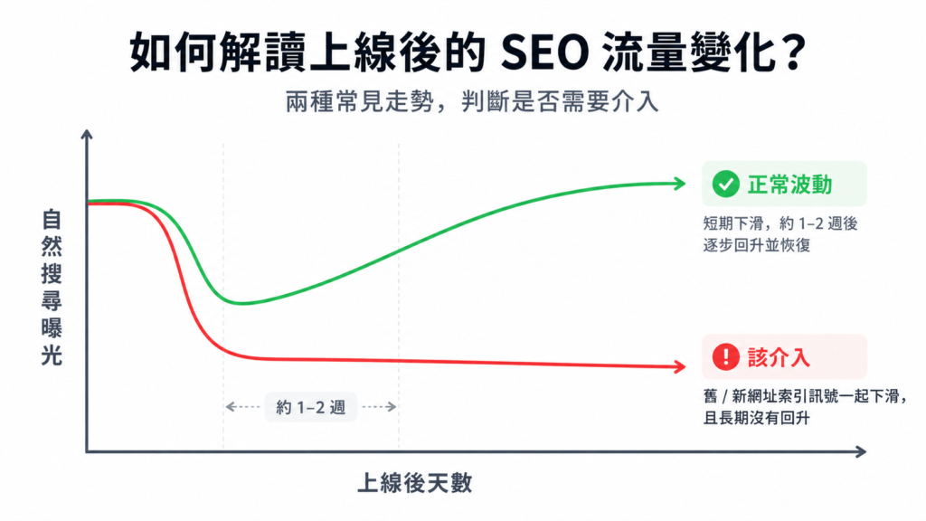 改版後兩種流量曲線對照。正常情況：曲線先下掉、約一到兩週後逐步回補（綠色）；警訊情況：新舊網址索引一起往下、遲遲沒有回補（紅色）。橫軸為上線後天數、縱軸為自然搜尋曝光，用來教讀者分辨「正常波動」與「該介入」