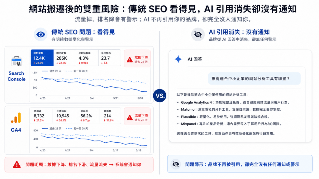 兩種失敗訊號的對比。左側：Search Console 與 GA4 出現紅色錯誤與流量下滑的警示燈號，代表傳統 SEO 問題會被後台看見；右側：一段 AI 摘要答案裡原本的品牌被拿掉、旁邊沒有任何通知圖示，代表 AI 引用消失是靜默的。