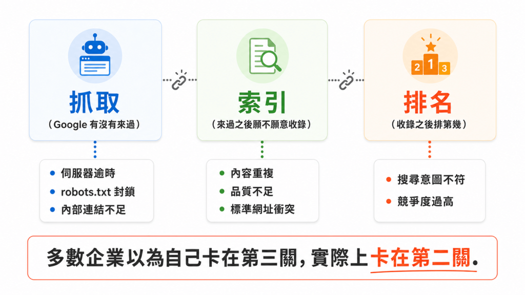 企業官網最常見的索引誤區與抓取診斷