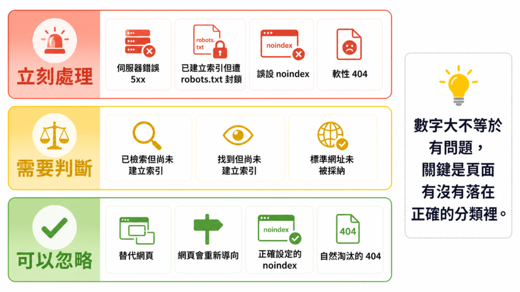 一份健康的網頁索引報表不會是零未建立索引，而是未建立索引的頁面都出現在正確的分類裡