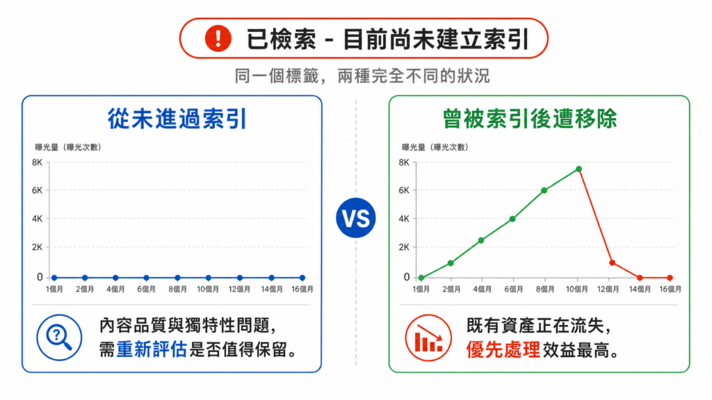 頁面能拿到曝光，前提是它曾經出現在搜尋結果中，曝光紀錄本身就是它曾被索引的證據，這是報表上唯一無法被簡化掉的線索。