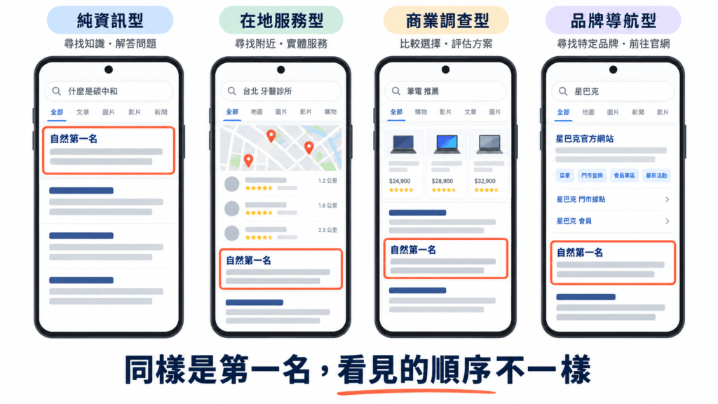 漂亮的品牌點擊會把真正需要競爭的非品牌頁面一起拉高