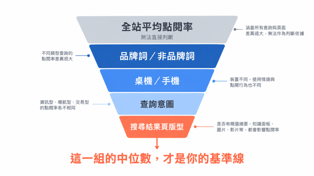 點擊率基準四種必要的拆分