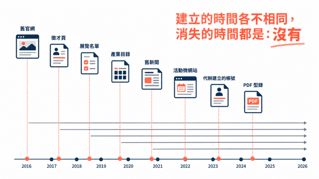 數位內容和傳統廣告最大的差別之一，是曝光結束不等於內容消失；報紙會下架、看板會拆除，一個沒有人處理的網頁卻可能在搜尋結果裡留很多年。