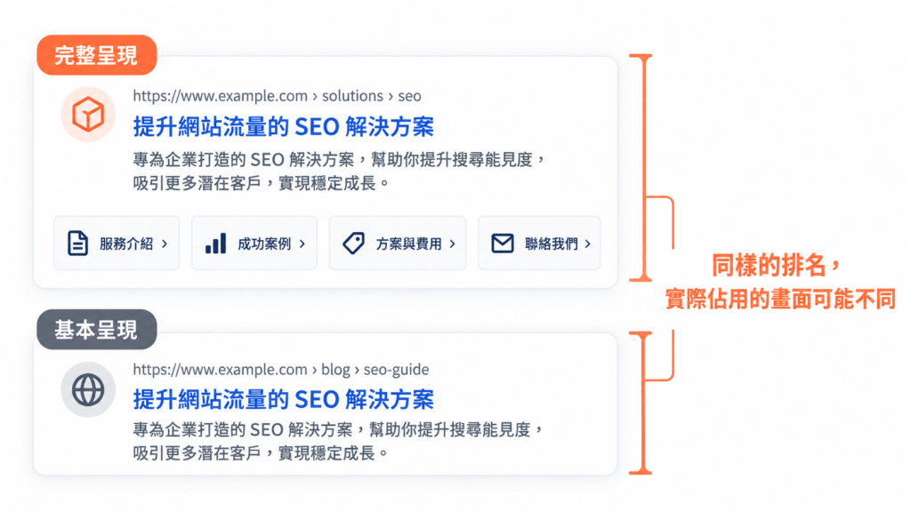 搜尋者不會先研究你用了哪一種 Schema，他看到的是「這筆結果夠不夠清楚、像不像我要找的網站」