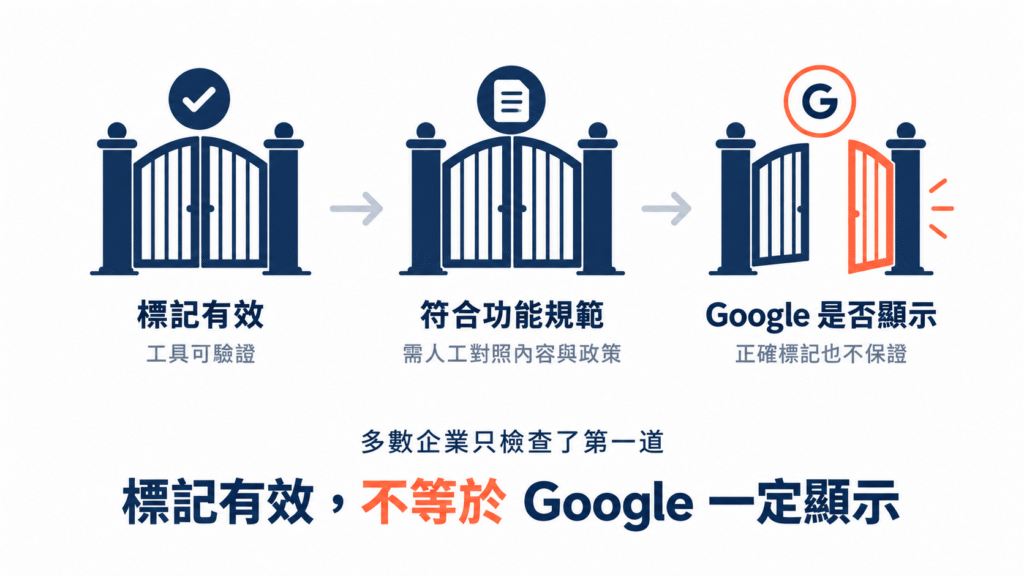 標記有效，不等於Google一定顯示