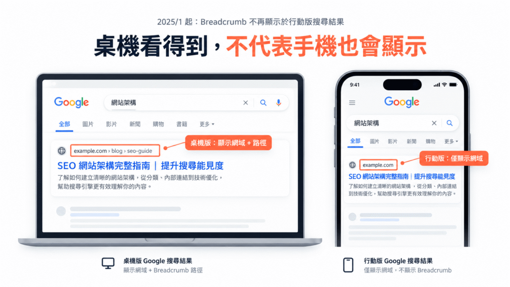 Google 自 2025 年 1 月起已不再於行動版搜尋結果顯示導覽標記，桌機版則仍保留。
