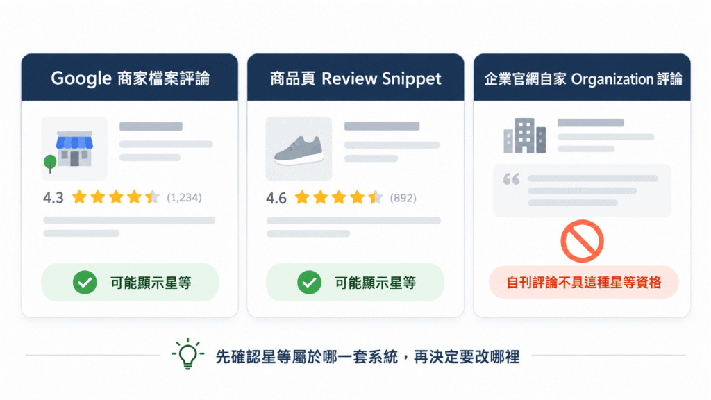 避免用多種方式同時指出被評論的對象是誰，因為那會造成歧義，讓系統無法確定這則評分到底是給誰的。